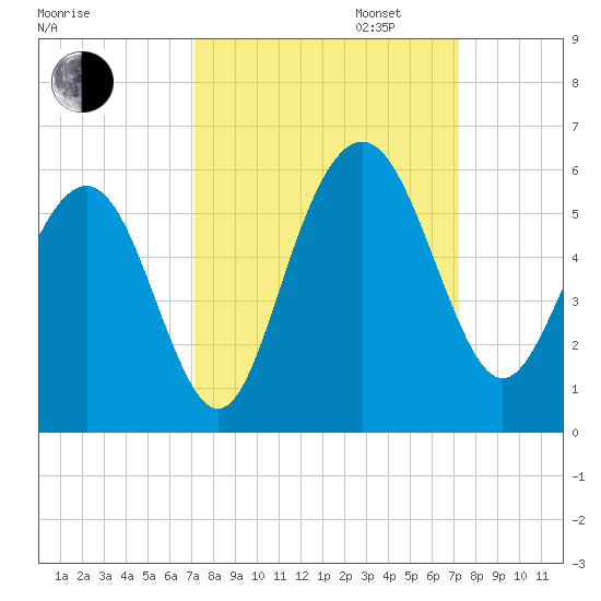 Bee's Ferry tide chart for Tuesday, September 24, 2024