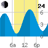 Bee's Ferry tide chart for Tuesday, September 24, 2024