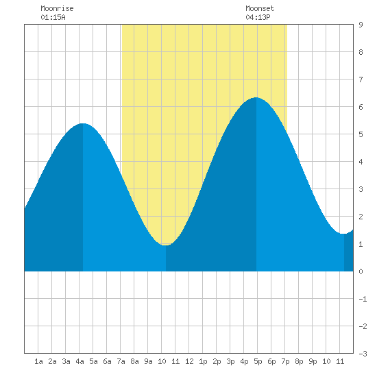 Bee's Ferry tide chart for Thursday, September 26, 2024