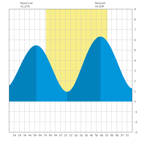 Bee's Ferry tide chart for Friday, September 27, 2024