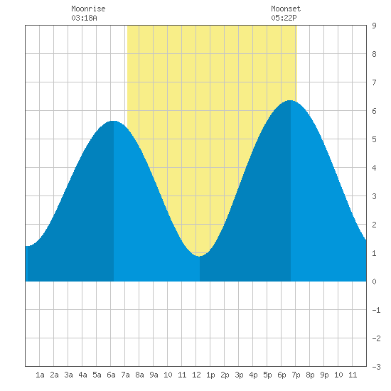 Bee's Ferry tide chart for Saturday, September 28, 2024
