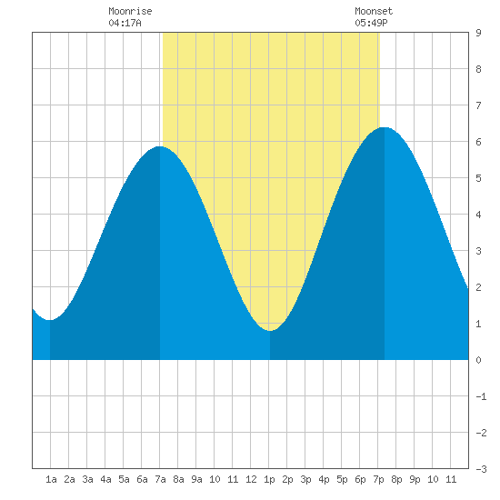 Bee's Ferry tide chart for Sunday, September 29, 2024