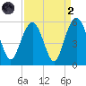 Bee's Ferry tide chart for Monday, September 2, 2024
