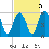 Bee's Ferry tide chart for Tuesday, September 3, 2024