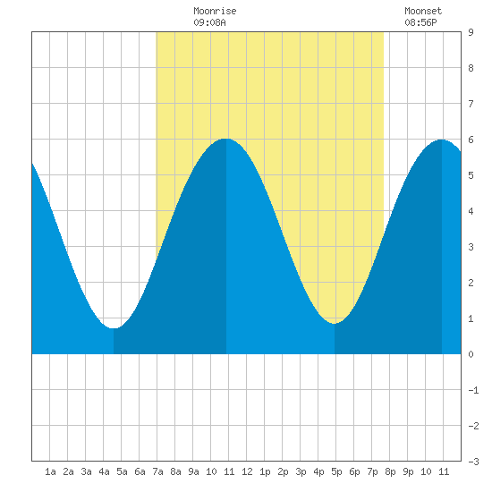 Bee's Ferry tide chart for Thursday, September 5, 2024
