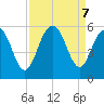 Bee's Ferry tide chart for Saturday, September 7, 2024