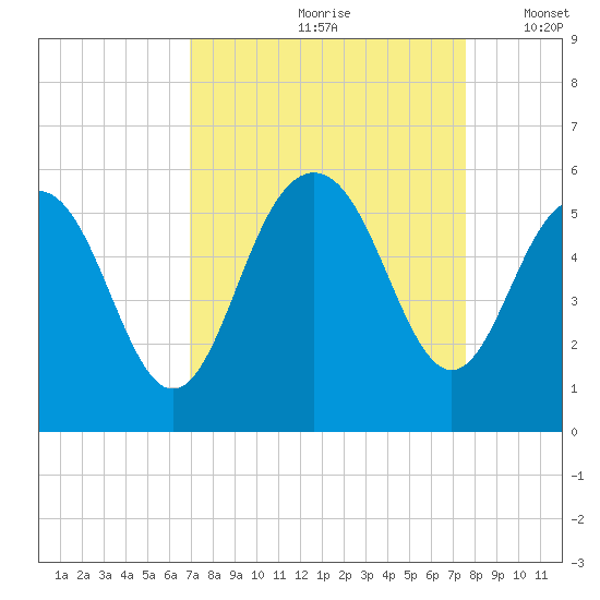 Bee's Ferry tide chart for Sunday, September 8, 2024