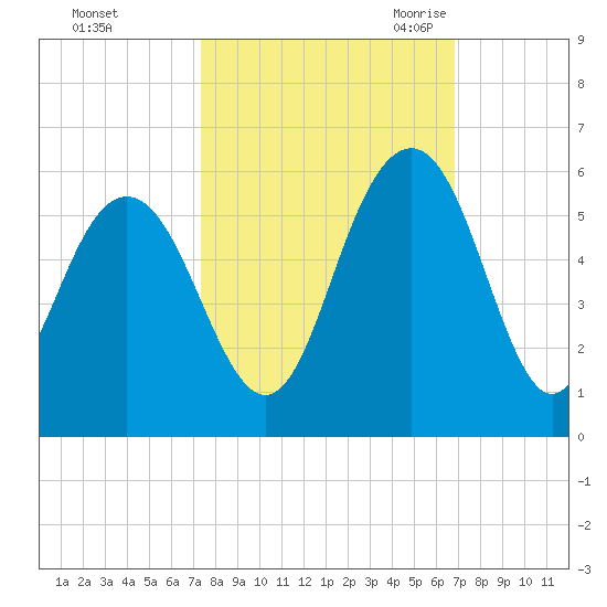 Bee's Ferry tide chart for Saturday, October 12, 2024