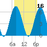 Bee's Ferry tide chart for Wednesday, October 16, 2024