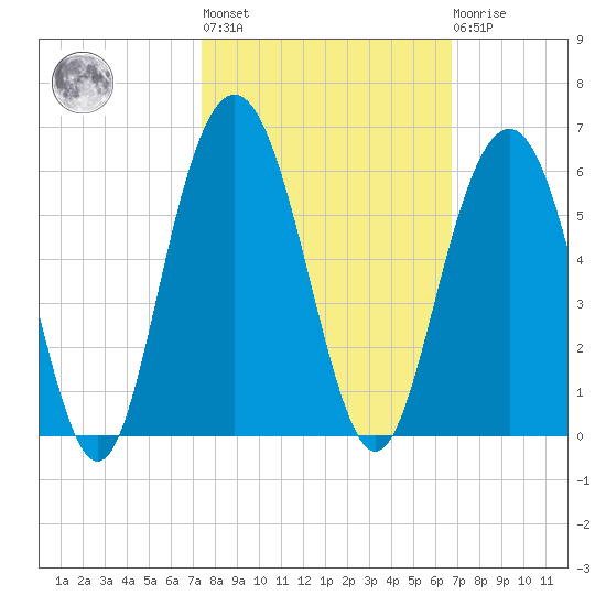 Bee's Ferry tide chart for Thursday, October 17, 2024