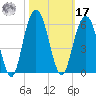 Bee's Ferry tide chart for Thursday, October 17, 2024
