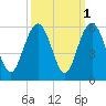 Bee's Ferry tide chart for Tuesday, October 1, 2024