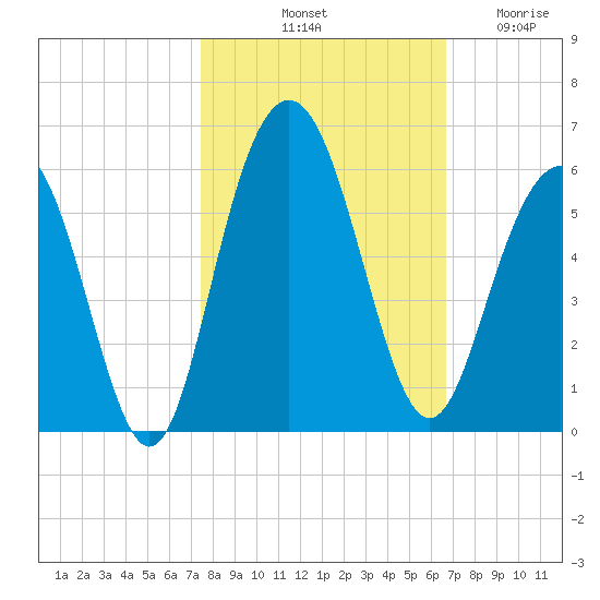 Bee's Ferry tide chart for Sunday, October 20, 2024