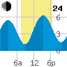 Bee's Ferry tide chart for Thursday, October 24, 2024