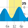 Bee's Ferry tide chart for Friday, October 25, 2024