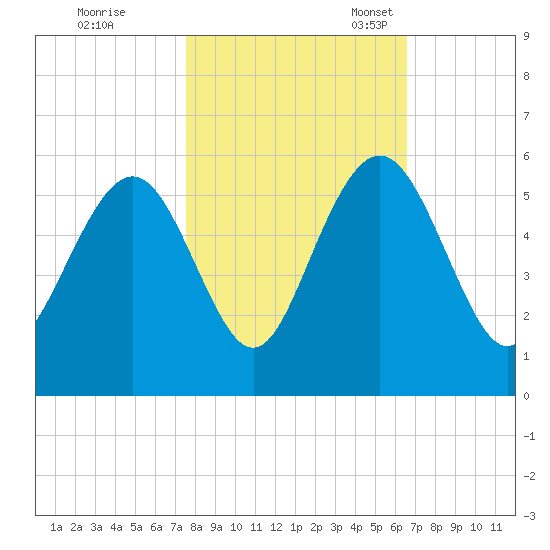 Bee's Ferry tide chart for Saturday, October 26, 2024