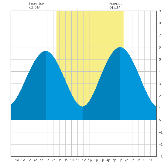 Bee's Ferry tide chart for Sunday, October 27, 2024