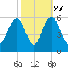Bee's Ferry tide chart for Sunday, October 27, 2024