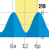 Bee's Ferry tide chart for Monday, October 28, 2024
