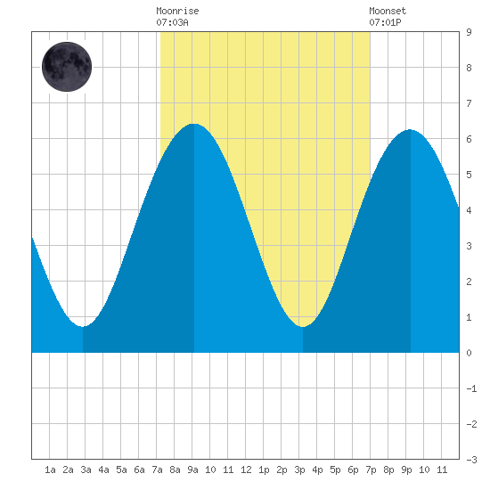Bee's Ferry tide chart for Wednesday, October 2, 2024