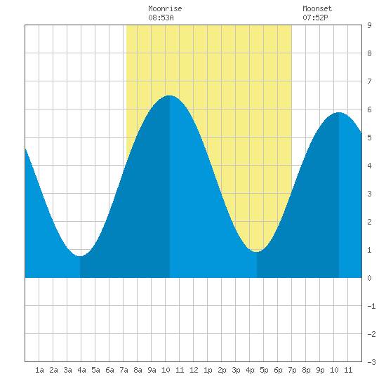 Bee's Ferry tide chart for Friday, October 4, 2024