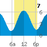 Bee's Ferry tide chart for Monday, October 7, 2024
