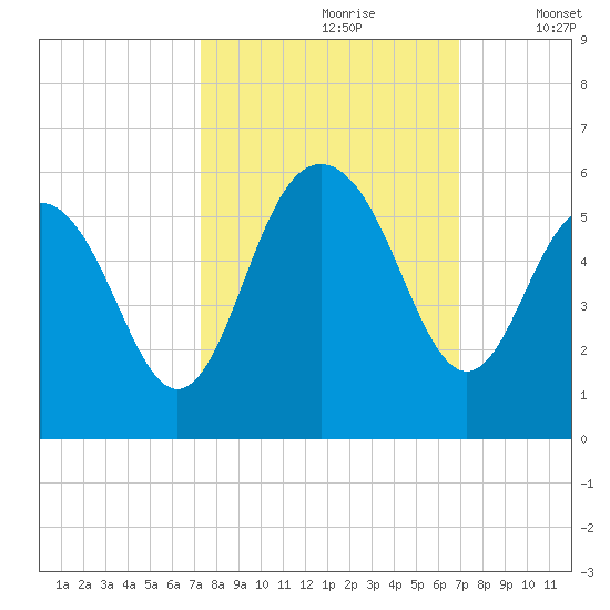 Bee's Ferry tide chart for Tuesday, October 8, 2024