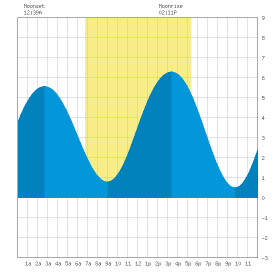 Bee's Ferry tide chart for Sunday, November 10, 2024