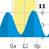 Bee's Ferry tide chart for Monday, November 11, 2024