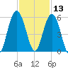 Bee's Ferry tide chart for Wednesday, November 13, 2024
