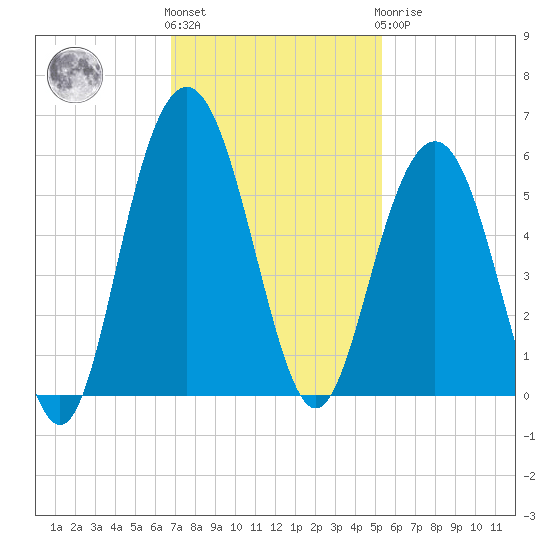 Bee's Ferry tide chart for Friday, November 15, 2024