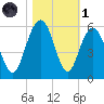 Bee's Ferry tide chart for Friday, November 1, 2024