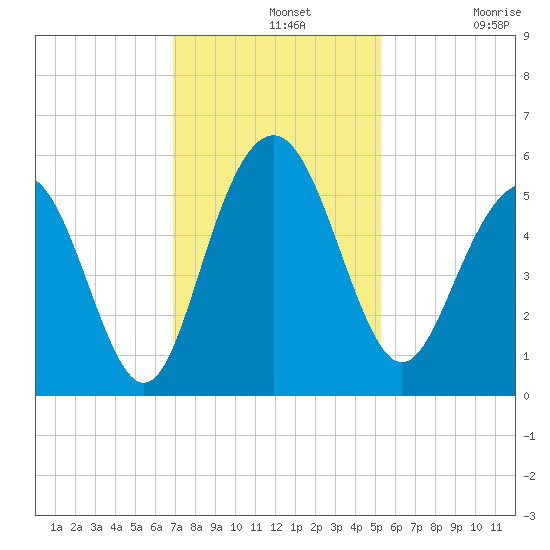 Bee's Ferry tide chart for Wednesday, November 20, 2024