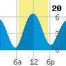 Bee's Ferry tide chart for Wednesday, November 20, 2024