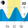 Bee's Ferry tide chart for Friday, November 22, 2024