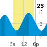 Bee's Ferry tide chart for Saturday, November 23, 2024