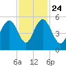 Bee's Ferry tide chart for Sunday, November 24, 2024
