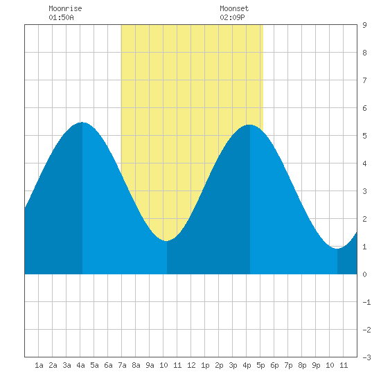 Bee's Ferry tide chart for Monday, November 25, 2024