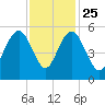 Bee's Ferry tide chart for Monday, November 25, 2024