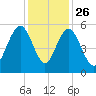 Bee's Ferry tide chart for Tuesday, November 26, 2024