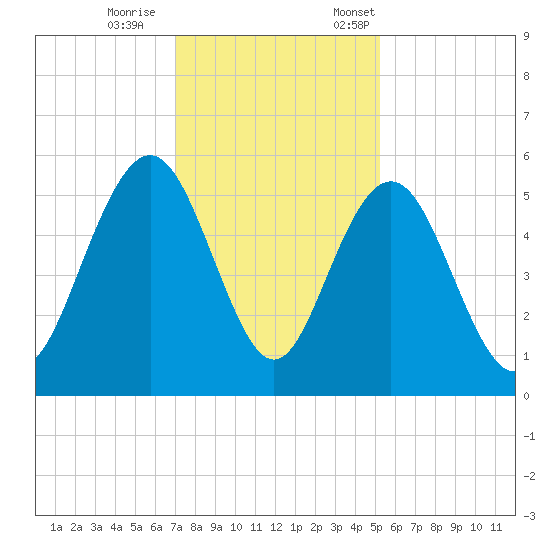 Bee's Ferry tide chart for Wednesday, November 27, 2024