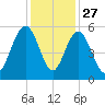 Bee's Ferry tide chart for Wednesday, November 27, 2024