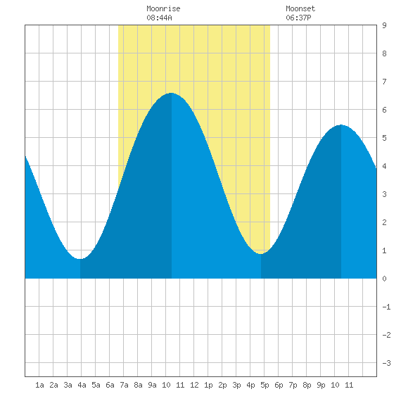 Bee's Ferry tide chart for Sunday, November 3, 2024