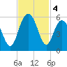 Bee's Ferry tide chart for Monday, November 4, 2024