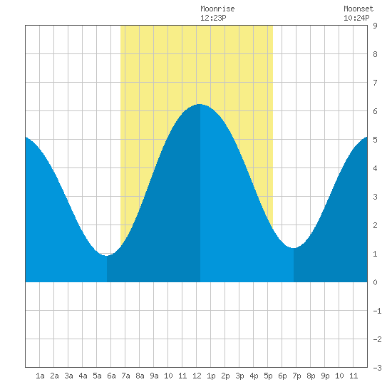Bee's Ferry tide chart for Thursday, November 7, 2024