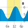 Bee's Ferry tide chart for Friday, November 8, 2024