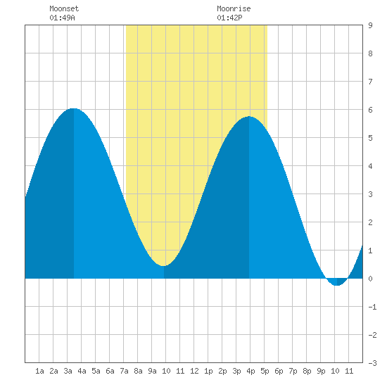 Bee's Ferry tide chart for Tuesday, December 10, 2024