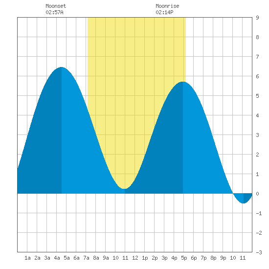 Bee's Ferry tide chart for Wednesday, December 11, 2024