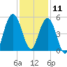 Bee's Ferry tide chart for Wednesday, December 11, 2024