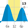 Bee's Ferry tide chart for Friday, December 13, 2024